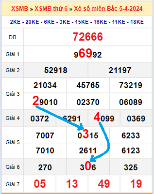 Bạch thủ loto miền bắc hôm nay 06/04/2024