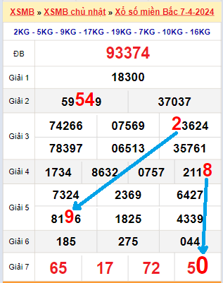 Bạch thủ loto miền bắc hôm nay 08/04/2024
