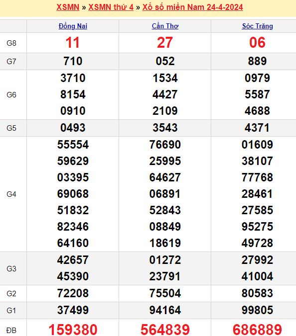Bảng kết quả xổ số miền nam ngày  24/04/2024