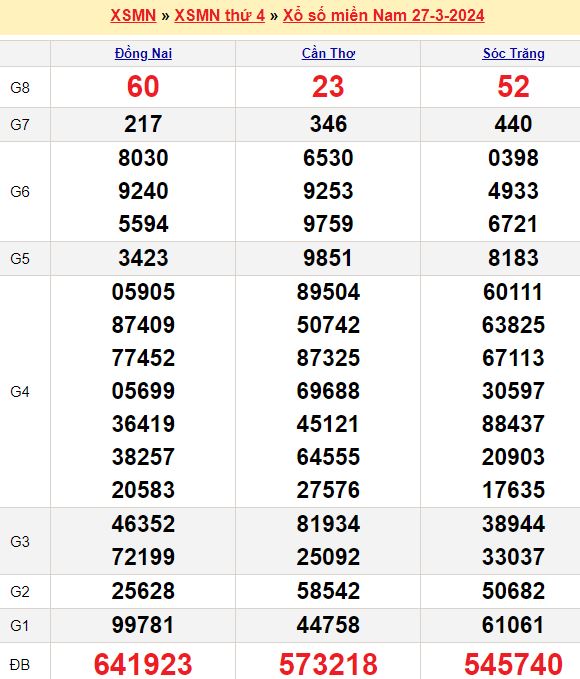 Bảng kết quả xổ số miền nam ngày  27/03/2024
