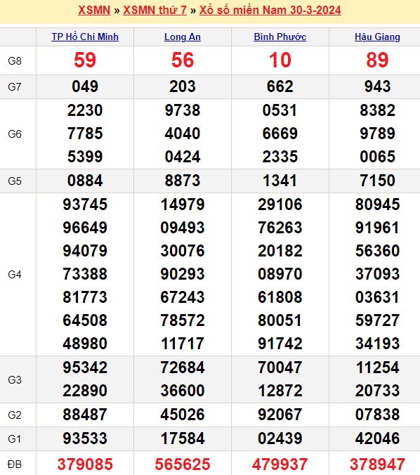 Bảng kết quả xổ số miền nam ngày  30/03/2024