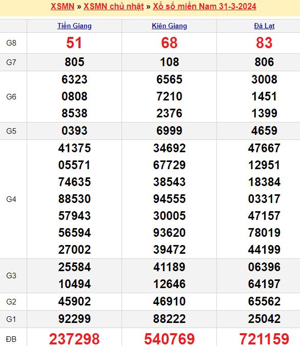 Bảng kết quả xổ số miền nam ngày  31/03/2024
