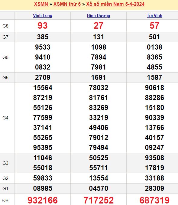 Bảng kết quả xổ số miền nam ngày  05/04/2024