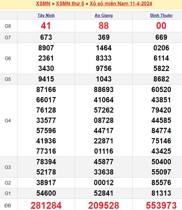 Bảng kết quả xổ số miền nam ngày  11/04/2024