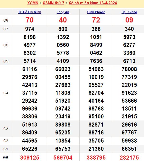 Bảng kết quả xổ số miền nam ngày  13/04/2024