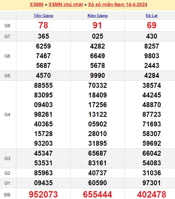 Bảng kết quả xổ số miền nam ngày  14/04/2024