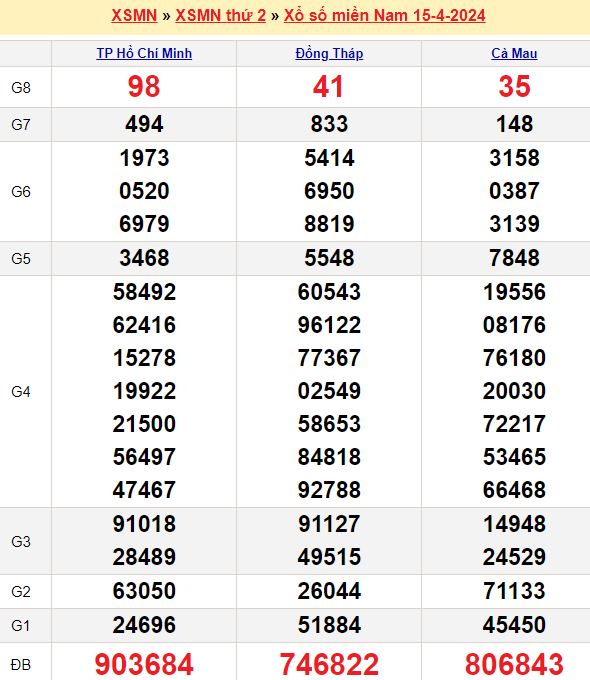 Bảng kết quả xổ số miền nam ngày  15/04/2024