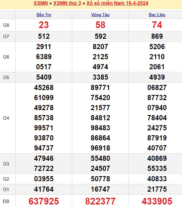 Bảng kết quả xổ số miền nam ngày  16/04/2024