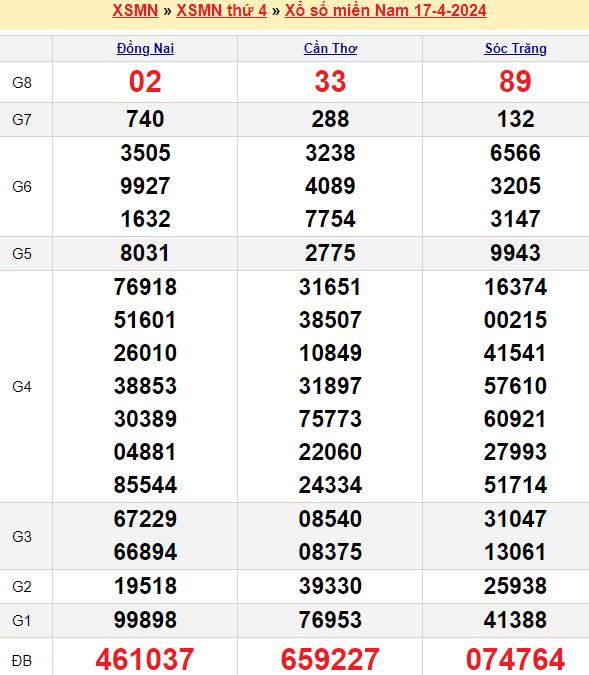 Bảng kết quả xổ số miền nam ngày  17/04/2024