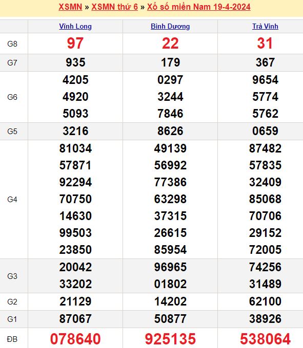 Bảng kết quả xổ số miền nam ngày  19/04/2024
