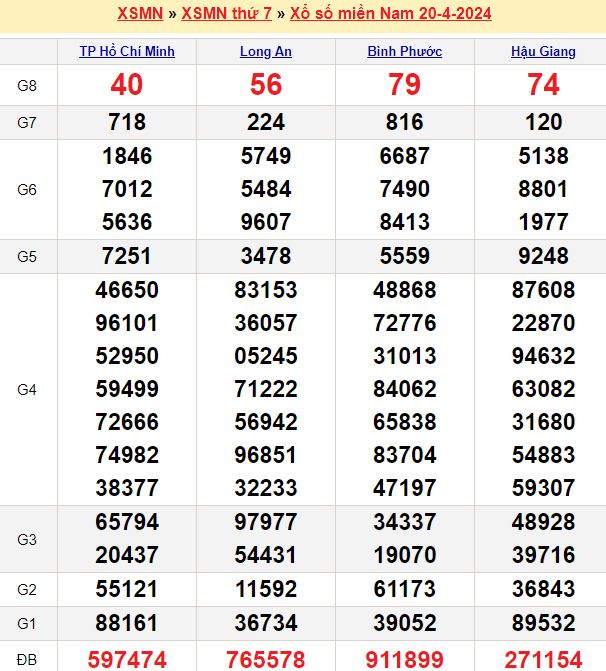 Bảng kết quả xổ số miền nam ngày  20/04/2024