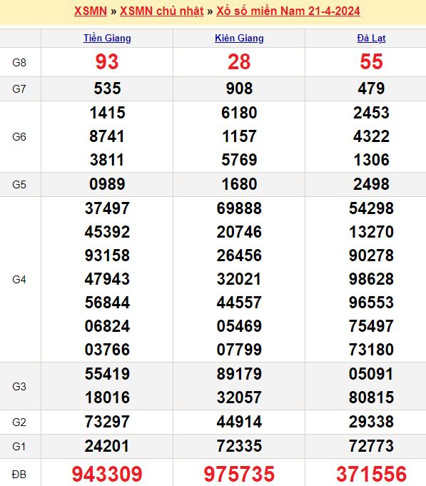 Bảng kết quả xổ số miền nam ngày  21/04/2024