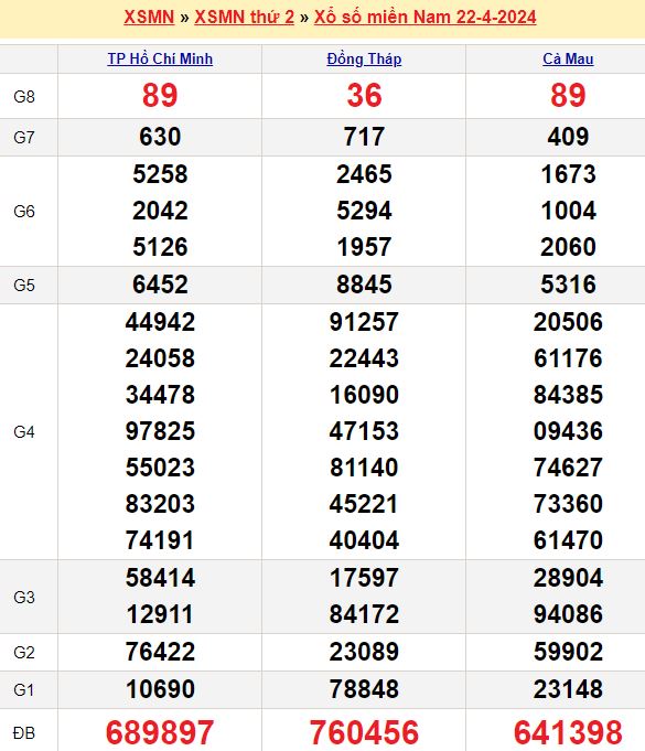 Bảng kết quả xổ số miền nam ngày  22/04/2024