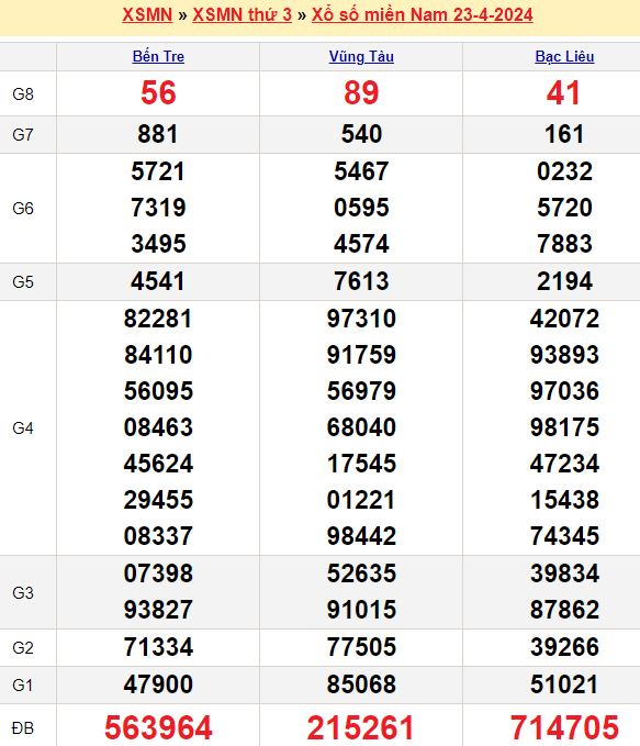 Bảng kết quả xổ số miền nam ngày 23/04/2024