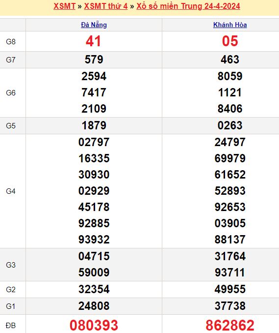 Bảng kết quả xổ số miền trung ngày  24/04/2024