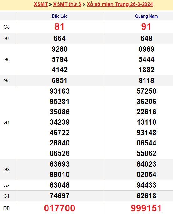 Bảng kết quả xổ số miền trung ngày  26/03/2024