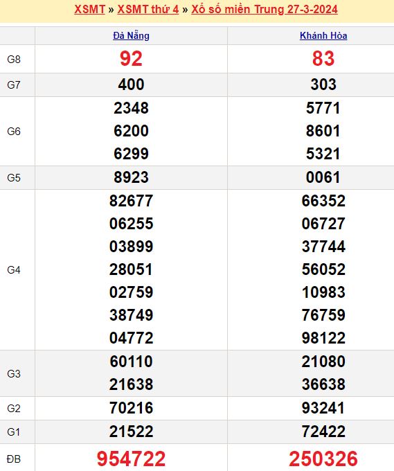 Bảng kết quả xổ số miền trung ngày  27/03/2024
