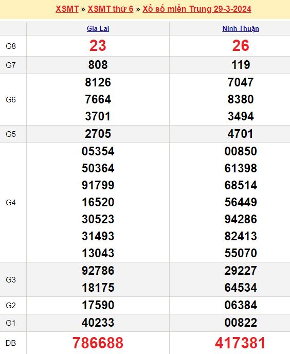 Bảng kết quả xổ số miền trung ngày  29/03/2024