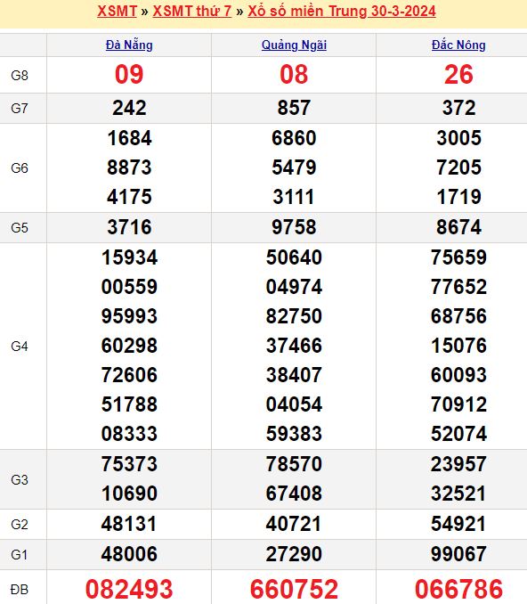 Bảng kết quả xổ số miền trung ngày  30/03/2024