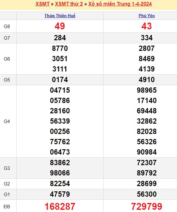 Bảng kết quả xổ số miền trung ngày  01/04/2024