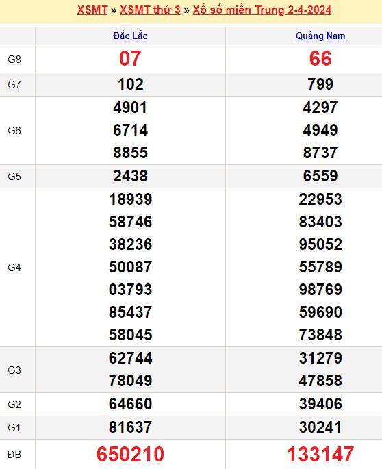 Bảng kết quả xổ số miền trung ngày  02/04/2024