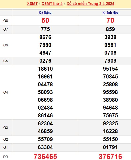 Bảng kết quả xổ số miền trung ngày  03/04/2024