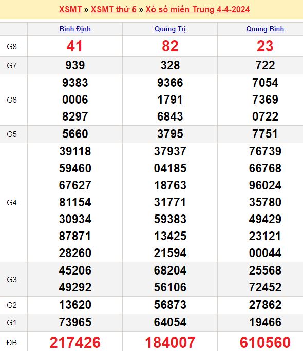 Bảng kết quả xổ số miền trung ngày  04/04/2024
