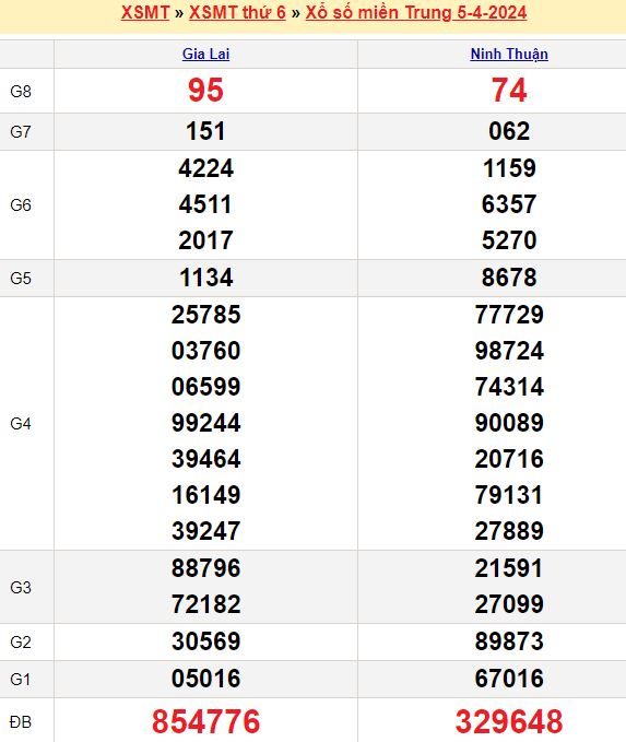 Bảng kết quả xổ số miền trung ngày  05/04/2024