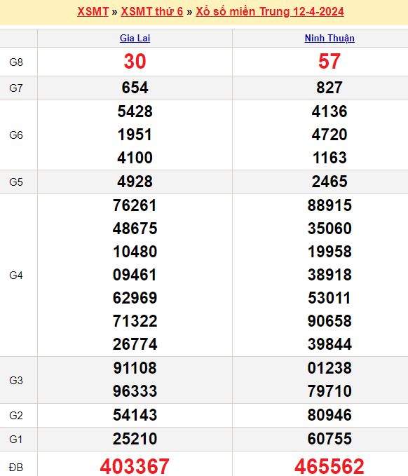 Bảng kết quả xổ số miền trung ngày  12/04/2024