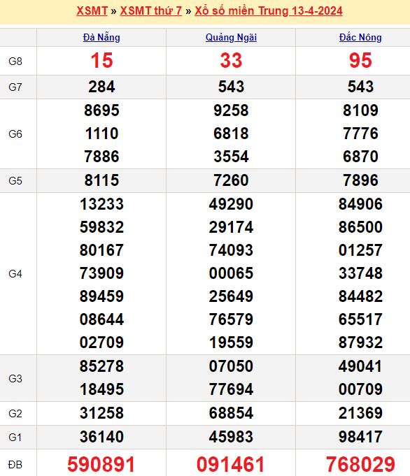Bảng kết quả xổ số miền trung ngày  13/04/2024