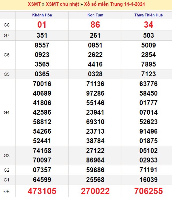 Bảng kết quả xổ số miền trung ngày  14/04/2024