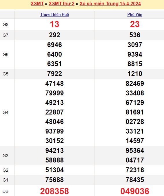 Bảng kết quả xổ số miền trung ngày  15/04/2024