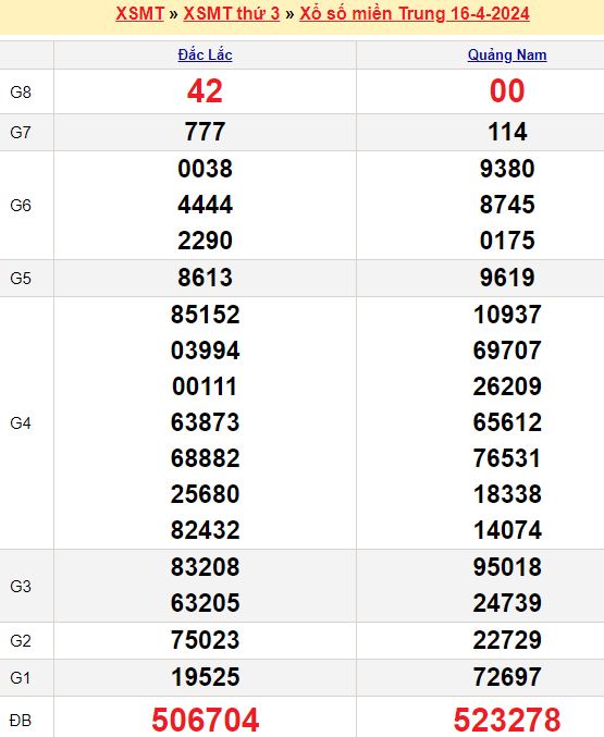Bảng kết quả xổ số miền trung ngày  16/04/2024