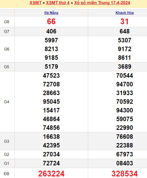 Bảng kết quả xổ số miền trung ngày  17/04/2024