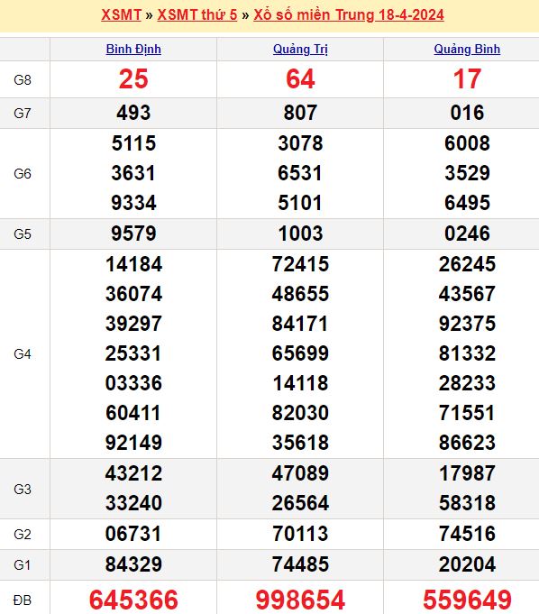 Bảng kết quả xổ số miền trung ngày  18/04/2024