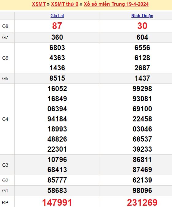 Bảng kết quả xổ số miền trung ngày  19/04/2024