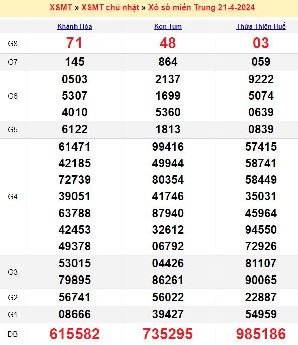Bảng kết quả xổ số miền trung ngày  21/04/2024