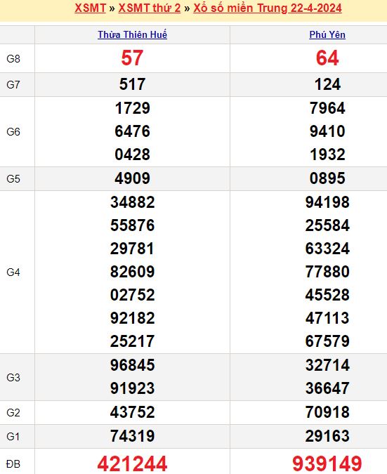 Bảng kết quả xổ số miền trung ngày  22/04/2024
