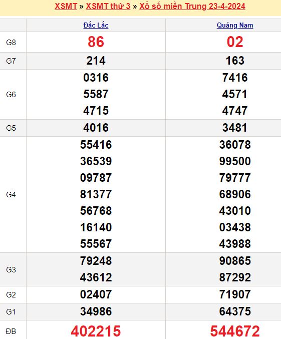 Bảng kết quả xổ số miền trung ngày  23/04/2024