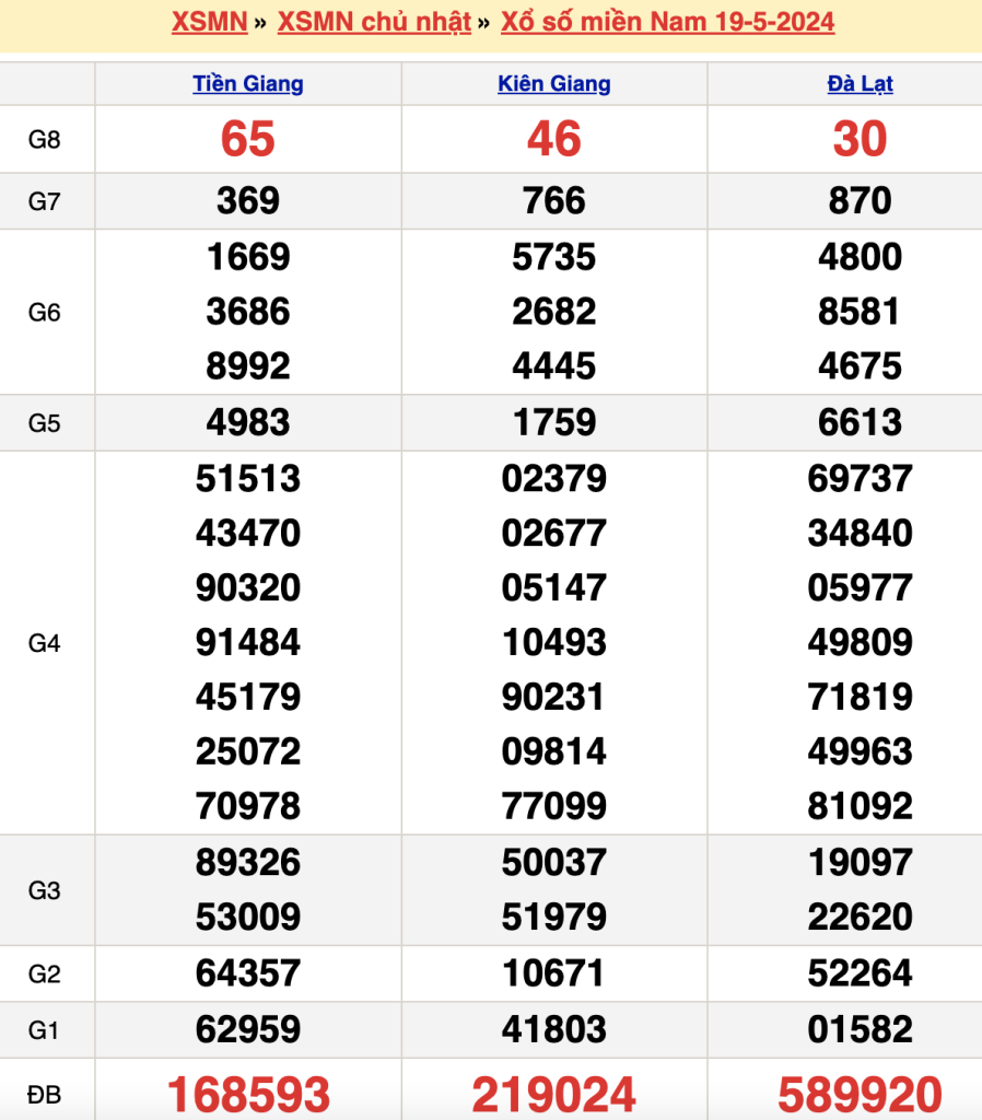 Bảng kết quả xổ số miền nam ngày  19/05/2024