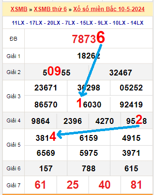 Bạch thủ loto miền bắc hôm nay 11/05/2024