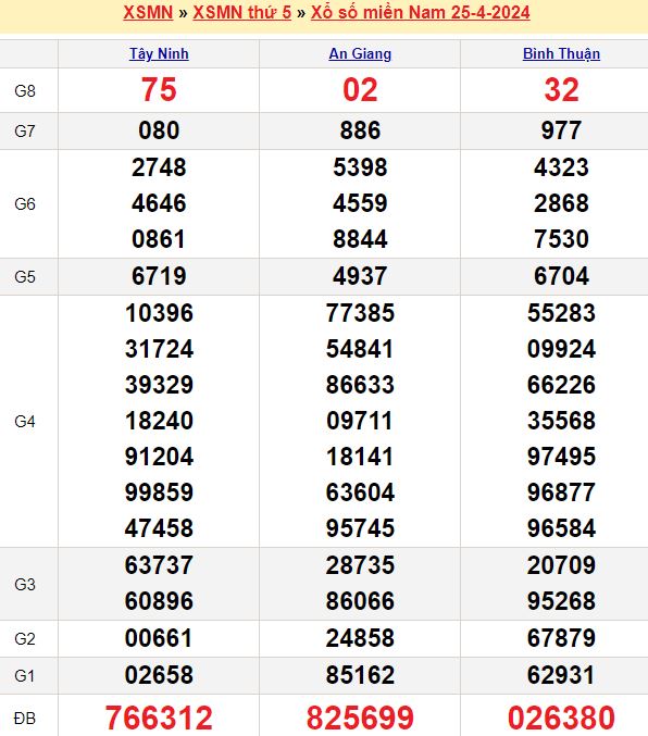 Bảng kết quả xổ số miền nam ngày  25/04/2024