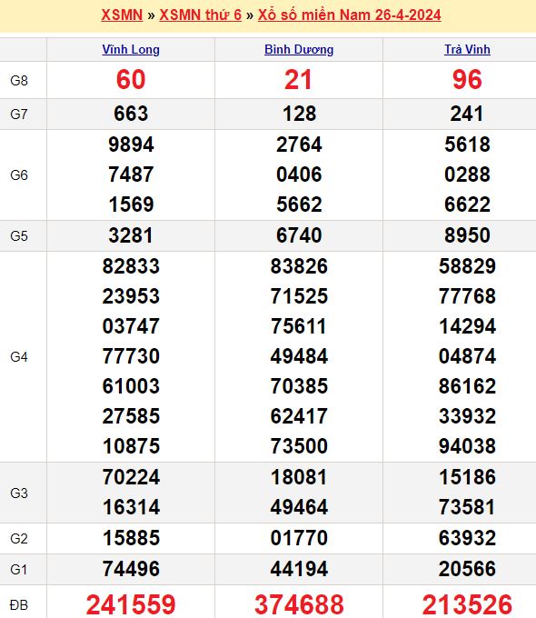Bảng kết quả xổ số miền nam ngày  26/04/2024