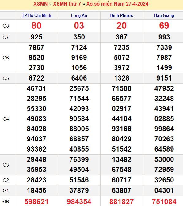 Bảng kết quả xổ số miền nam ngày  27/04/2024