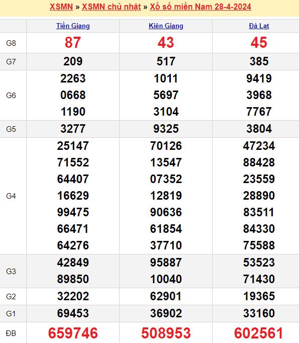 Bảng kết quả xổ số miền nam ngày  28/04/2024