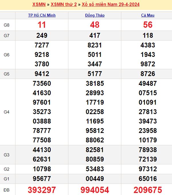 Bảng kết quả xổ số miền nam ngày  29/04/2024
