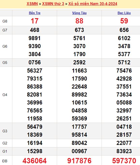 Bảng kết quả xổ số miền nam ngày 30/04/2024