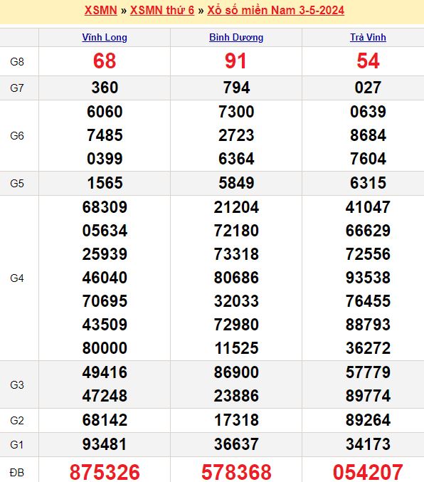 Bảng kết quả xổ số miền nam ngày  03/05/2024