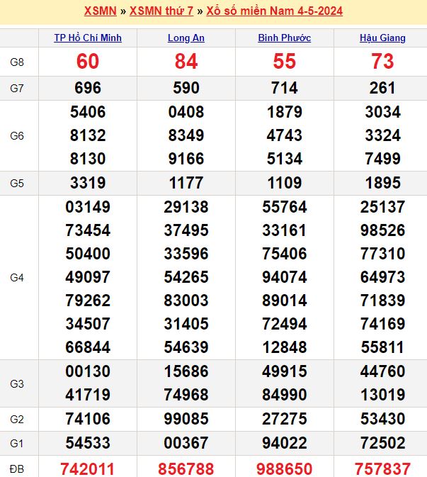 Bảng kết quả xổ số miền nam ngày  04/05/2024