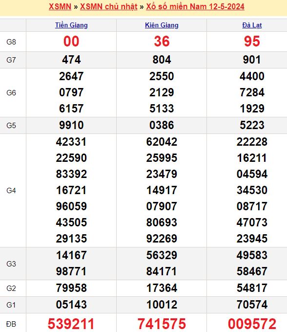 Bảng kết quả xổ số miền nam ngày  12/05/2024